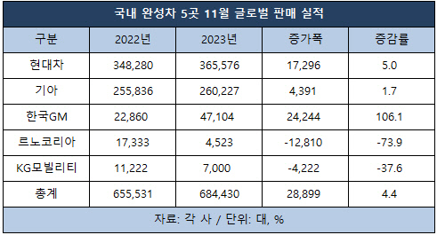 트랙스 질주한 한국GM, 11월 판매량 2배 ‘껑충’…르노·KG는 내수·해외 동반 위축